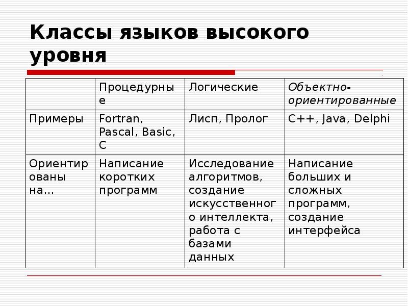 Высокий язык. Классы языков программирования высокого уровня. Языки высокого уровня примеры. Процедурные языки высокого уровня. Языки программирования высокого уровня примеры.