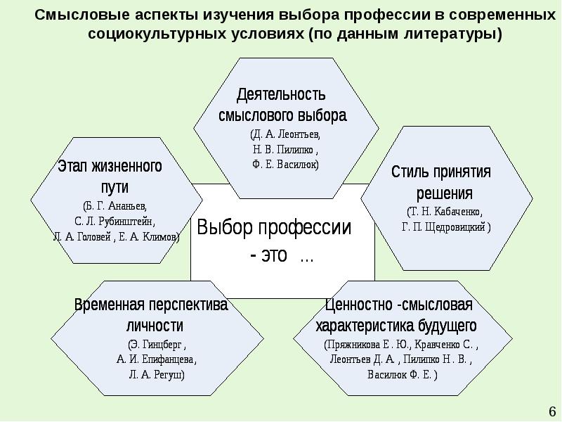 Исследование выбора. Аспекты выбора профессии. Восьмиугольник выбора профессии. Факторы выбора профессии по Климову. Схема аспекты выбора профессии.