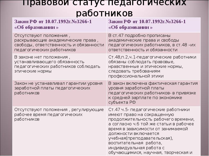 Правовое положение педагогических работников