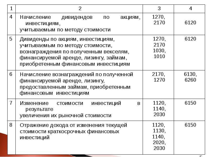 Учет акций в организации. Проводка выплата дивидендов учредителю. Выданы дивиденды учредителям проводка. Выплата учредителям проводки. Начислен доход по акциям.