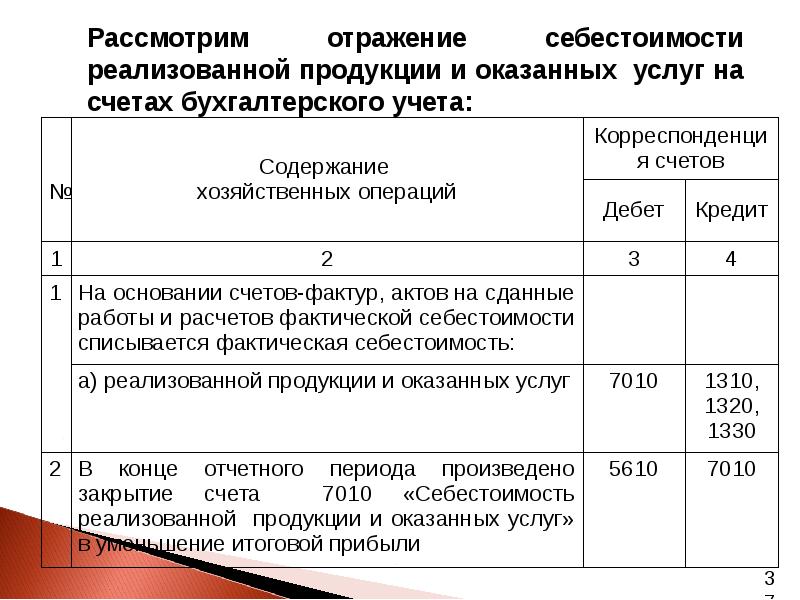 Продажа Готовой Продукции Проводки