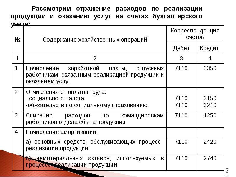 Расходы периода