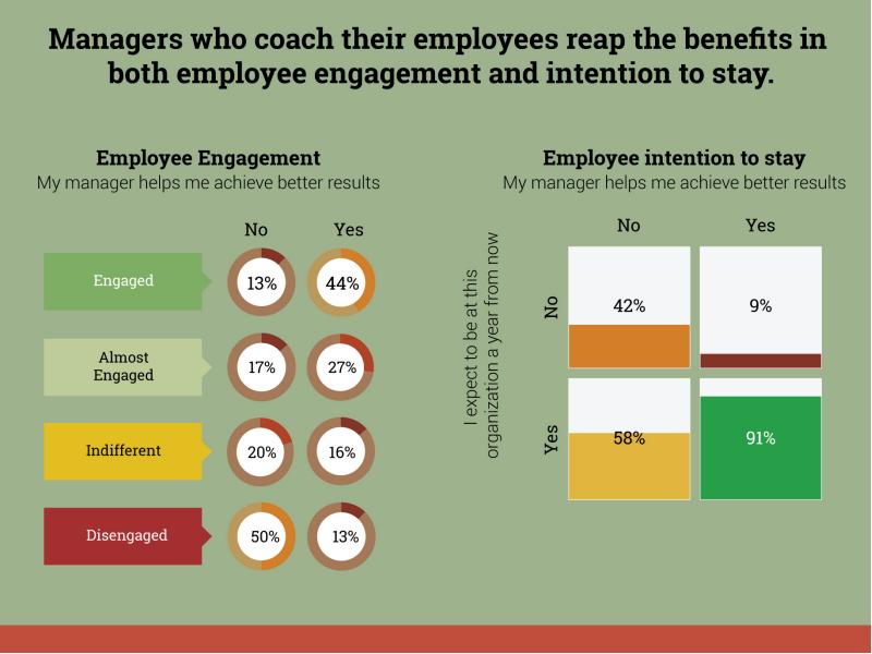 Who is coach. Benefits of rewarding Employees for good Performance.