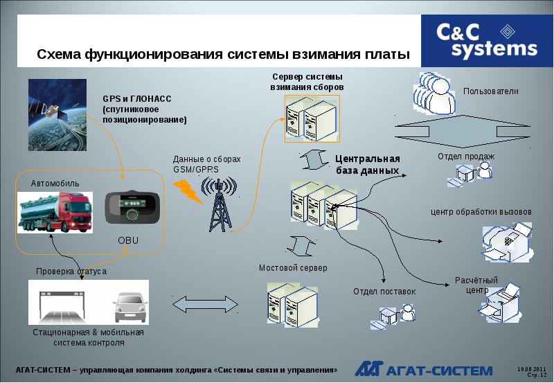 Система взимания платы платон презентация