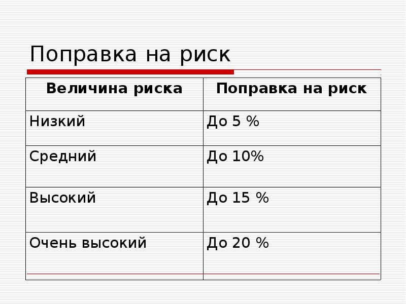 Поправка это. Поправка на риск. Поправка на риск проекта. Среднестатистическая поправка на риск. Ориентировочная величина поправок на риск.