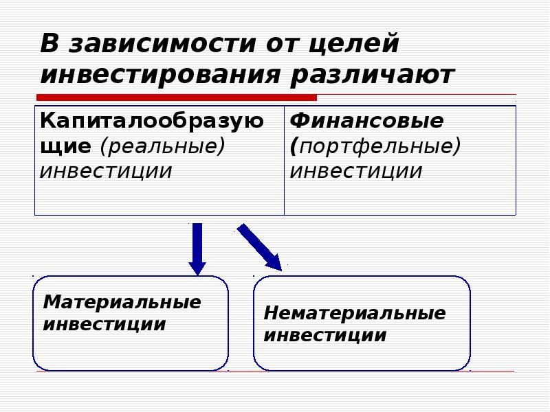 В целом в зависимости. Инвестиции по целям инвестирования. Цели инвестора. Инвестиции по цели вложения. Финансовые цели для инвестирования.