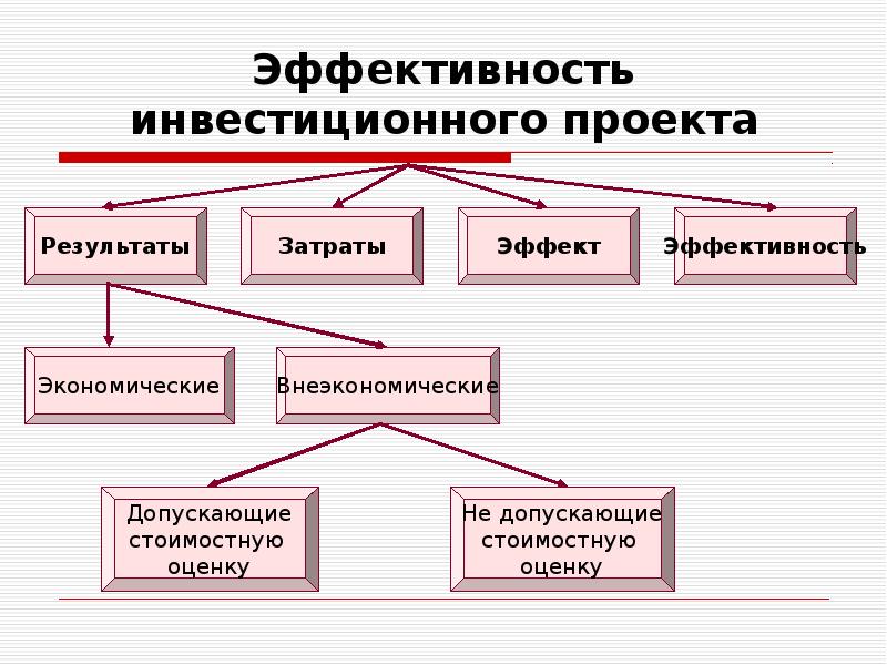 Основные показатели эффективности инвестиционных проектов