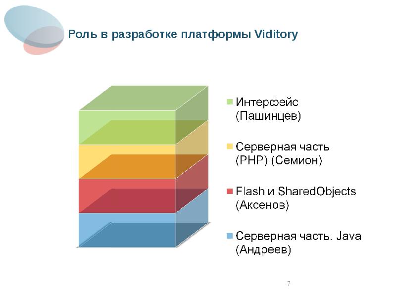 Разработчики платформ. Роли в разработке по. Разработка клиентской части. Части платформы. Платформа для разработчиков.