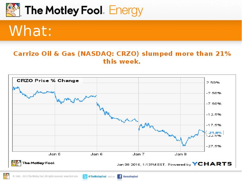 What: Carrizo Oil & Gas (NASDAQ: CRZO) slumped more than 21%