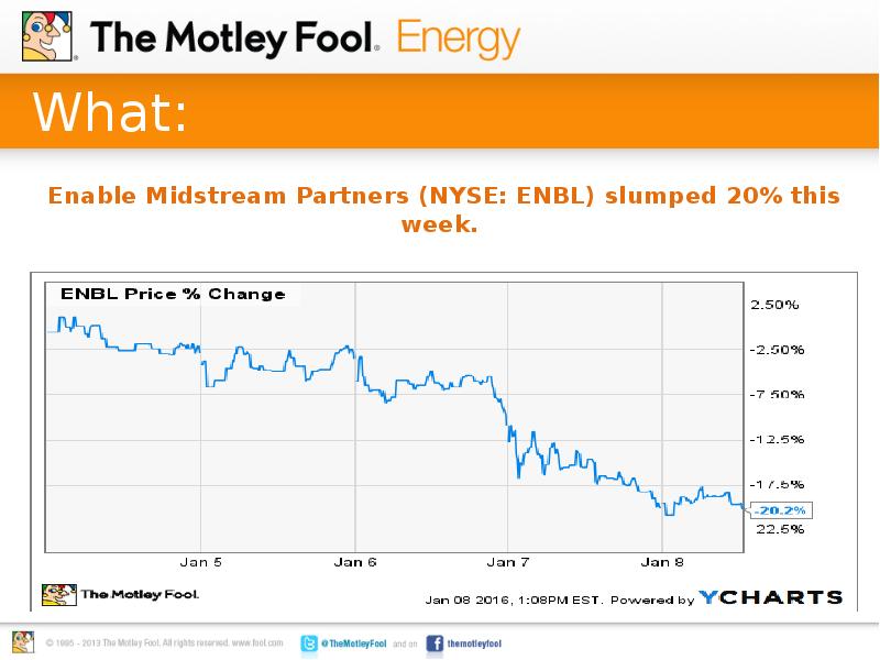 What: Enable Midstream Partners (NYSE: ENBL) slumped 20% this week.