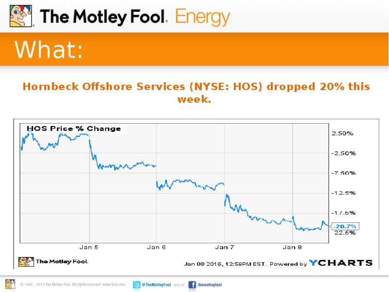 What: Hornbeck Offshore Services (NYSE: HOS) dropped 20% this week.