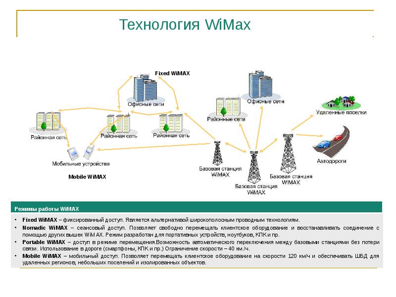 Технология wimax презентация