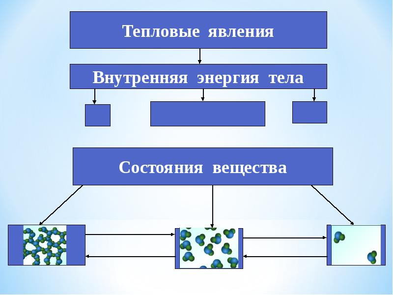 Явление внутреннего. Кластер на тему агрегатные состояния вещества. Тепловые явления изменение агрегатных состояний вещества. Ментальная карта по теме агрегатное состояние вещества. Ментальная карта по теме изменение агрегатного состояния вещества.