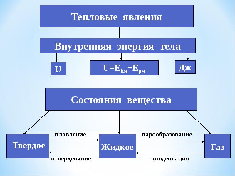 Тепловые явления 8 класс презентация