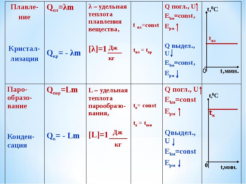 Тепловые явления физика 8 класс задачи. Изменение агрегатных состояний вещества 8 класс. Агрегатные состояния вещества 8 класс физика формулы. Формулы по физике .изменение агрегатных состояний вещества. Изменения агрегатных состояний вещества физика формулы.