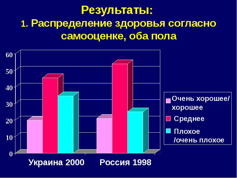 Среднее хорошее. Самооценка здоровья. Результаты здоровья. Низкая самооценка здоровья. Рекомендации по самооценке здоровья.