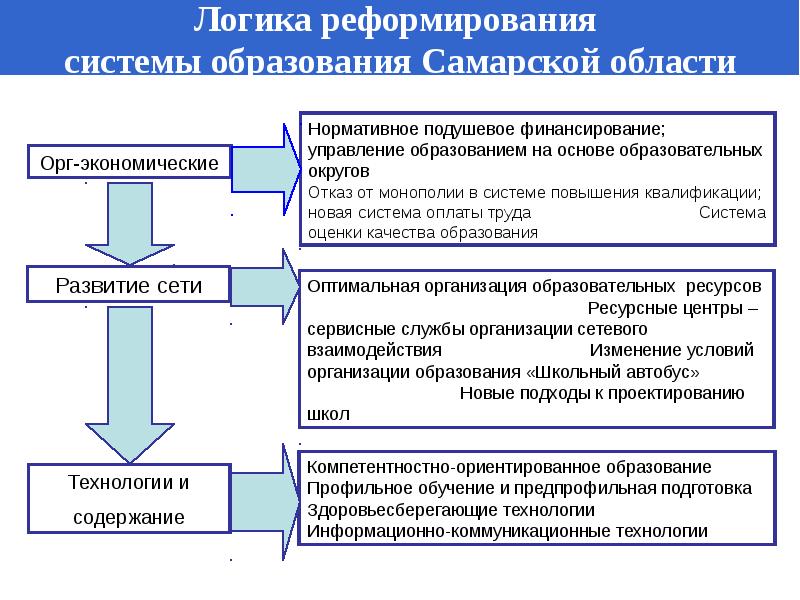 Управление система общего образования. Структура системы образования Самарской области. Реформирование системы образования. Изменения в системе образования. Реформы системы образования.