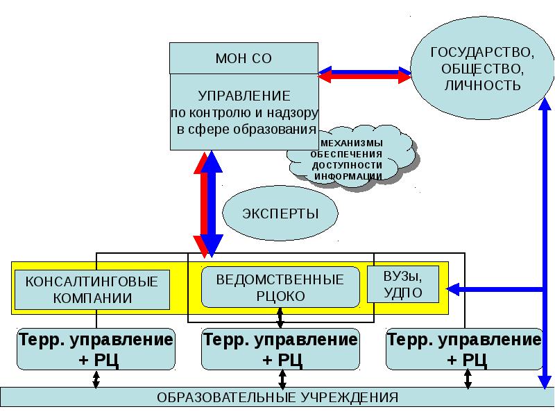 Самарская область система образования. Структура системы образования Самарской области. Региональный центр оценки качества образования Самарской области. Управление ресурсами системы образования в Самарской области.. Управленческий цикл РЦОКИО.