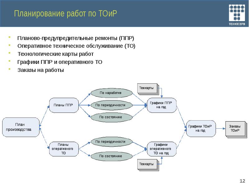 Процесс планирования программы