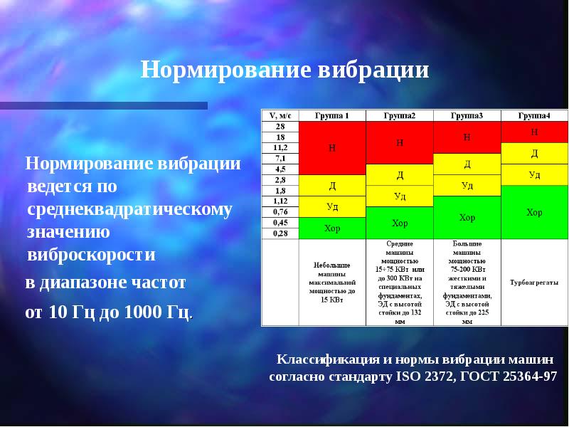 Частота 10. Нормы вибрации электродвигателей. Нормирование вибрации. Норма уровней вибрации. Допустимая величина вибрации.