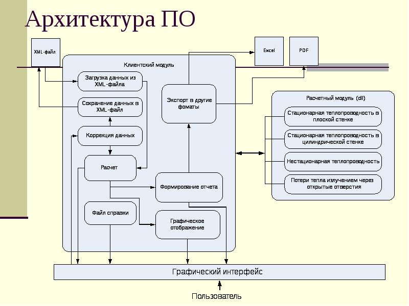 Архитектура программного обеспечения презентация