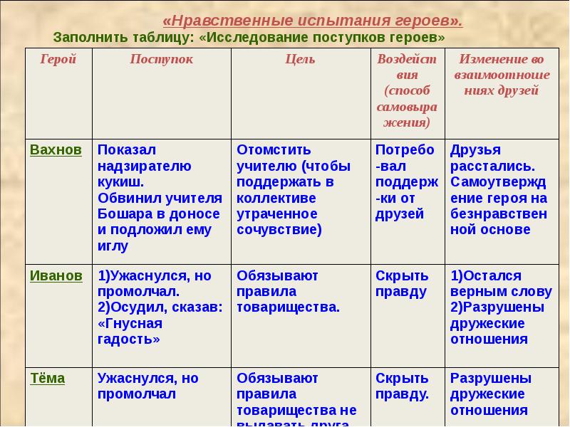 На дне герои характеристика. На дне герои таблица. Характеристика персонажей на дне таблица. Герои пьесы на дне таблица. Нравственные испытания героев.