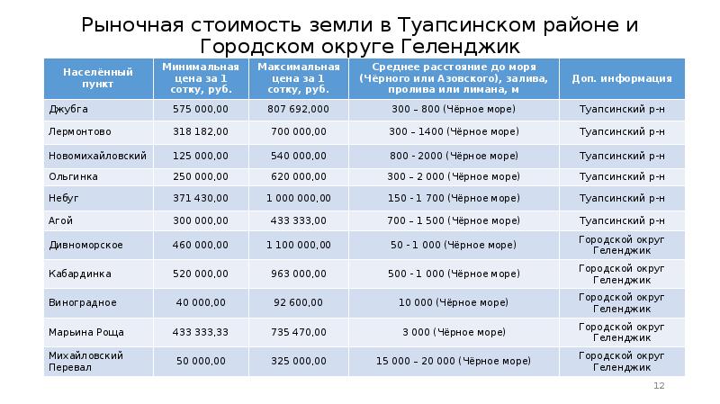 Как узнать цену земли. Рыночная стоимость земли. Стоимость земельных участков таблица. Рыночная стоимость земельного участка. Рыночная стоимость 1 сотки земли.