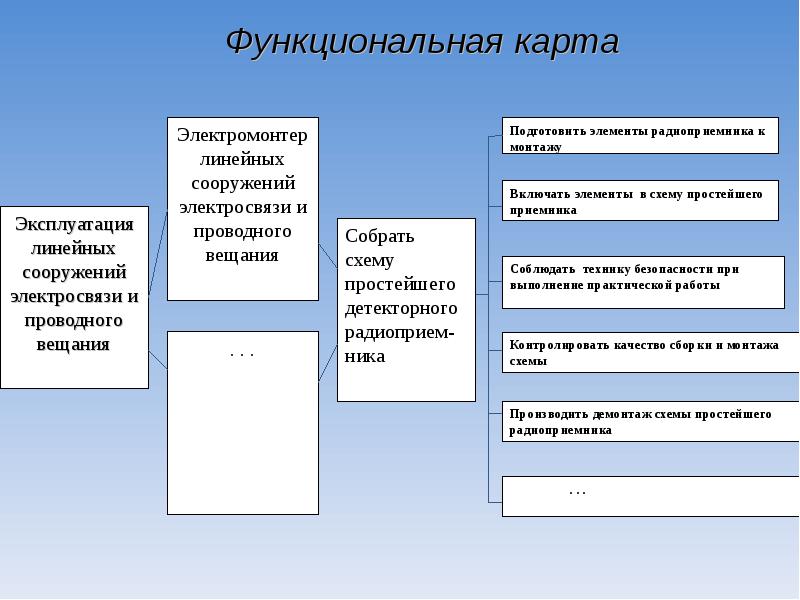 Должностная карта сотрудника