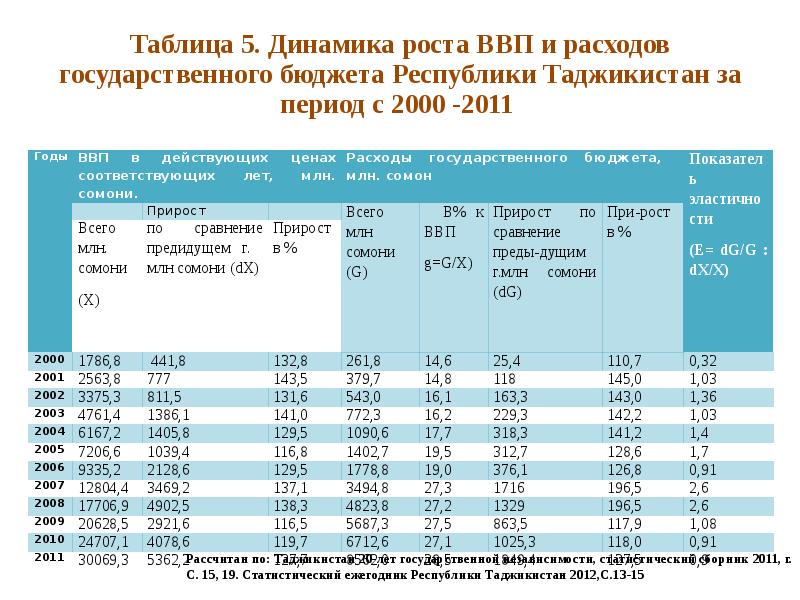 Рост государственных расходов. Годовой бюджет Таджикистана. Государственный бюджет Таджикистана. Государственный бюджет Таджикистана презентация. Бюджет Республики Таджикистан 2005.