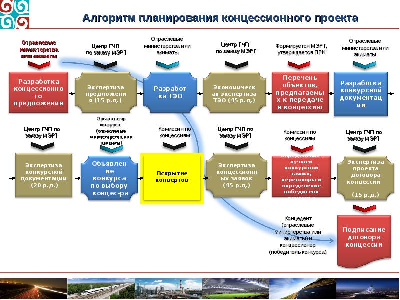 Концессионный проект пример