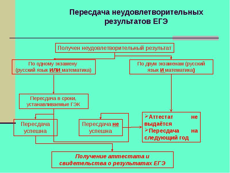 Пересдача экзамена. Пересдача ЕГЭ. Пересдача ЕГЭ 2021. Как пересдать ЕГЭ. Пересдача ЕГЭ Результаты.