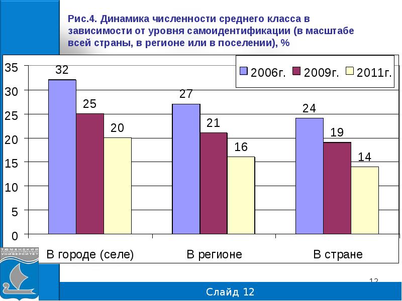 Количество среднего класса. Динамика численности среднего класса в России. Динамика среднего класса в США. Самоидентификация среднего класса соц опрос. Рост численности среднего класса в каком типе общества.