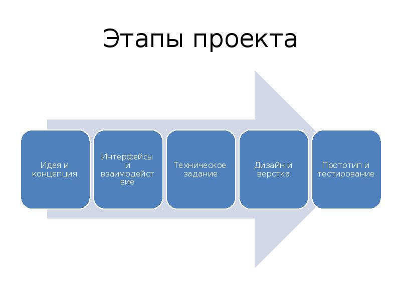 Картинка этапы проекта