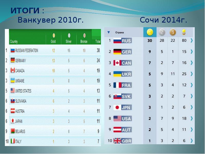 Результат 2010. Олимпиада в Ванкувере 2010 медальный зачет. Итоги зимней олимпиады 2010. Зимние Олимпийские игры 2010 медальный зачет. Итоги зимних Олимпийских игр 2010.