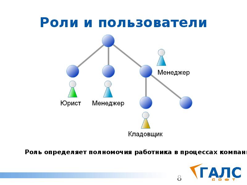 Роли и пользователи