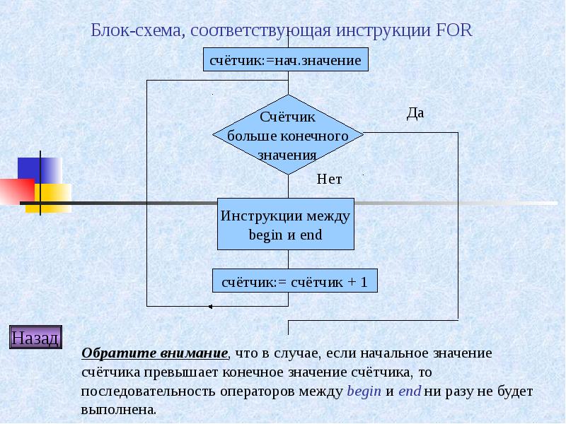 Соответствующие инструкции. Формат полного оператора ветвления. Формат полного оператора ветвления следующий. Основы программирования ветвления и циклы. Анализ программ с ветвлениями.