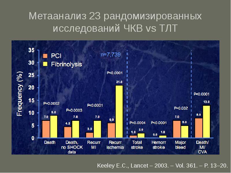 Метаанализ. Метаанализ исследований. Первичное ЧКВ. Стратегия ЧКВ. Статистика МЕТА анализ.