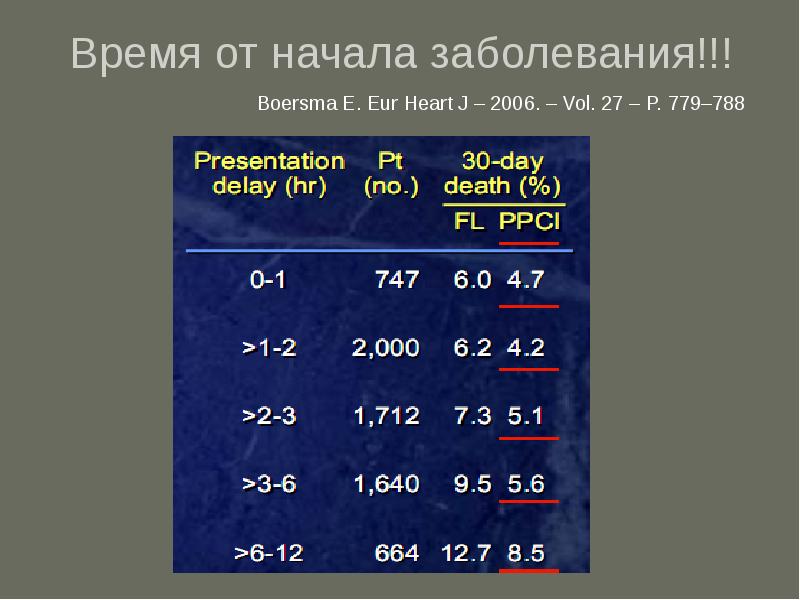 Eur heart j. Первичное ЧКВ.