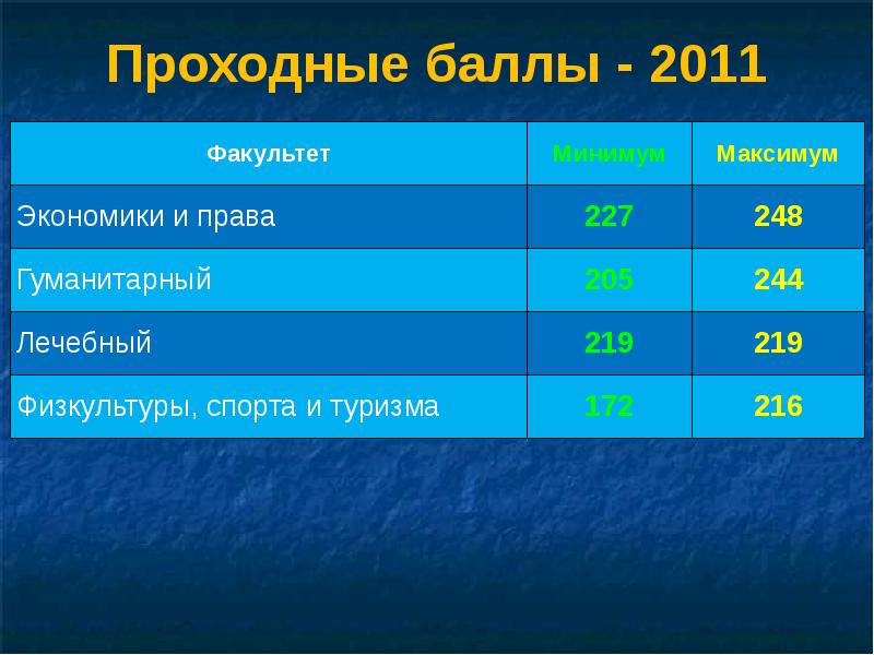 Проходные баллы и план приема в КубГУ (2024): Кубанский …