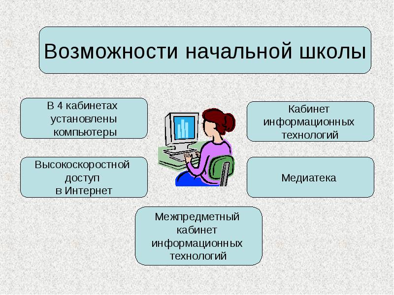 Начальные возможности. Школа возможностей. ИТ технологии в начальной школе. Технология презентация начальная школа. Роль информационных технологий в начальной школе.