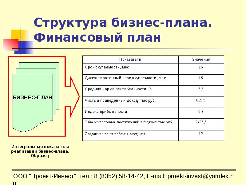 Структура финансового плана организации