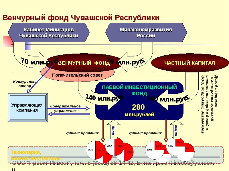 Презентация венчурный бизнес