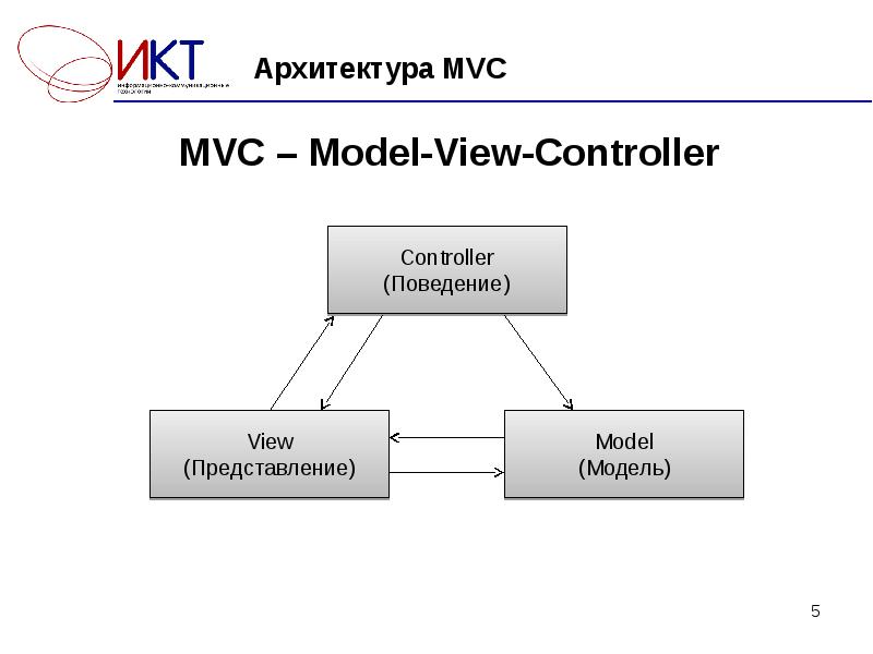 Model view controller схема