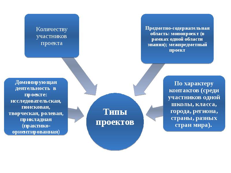 Проект по количеству участников