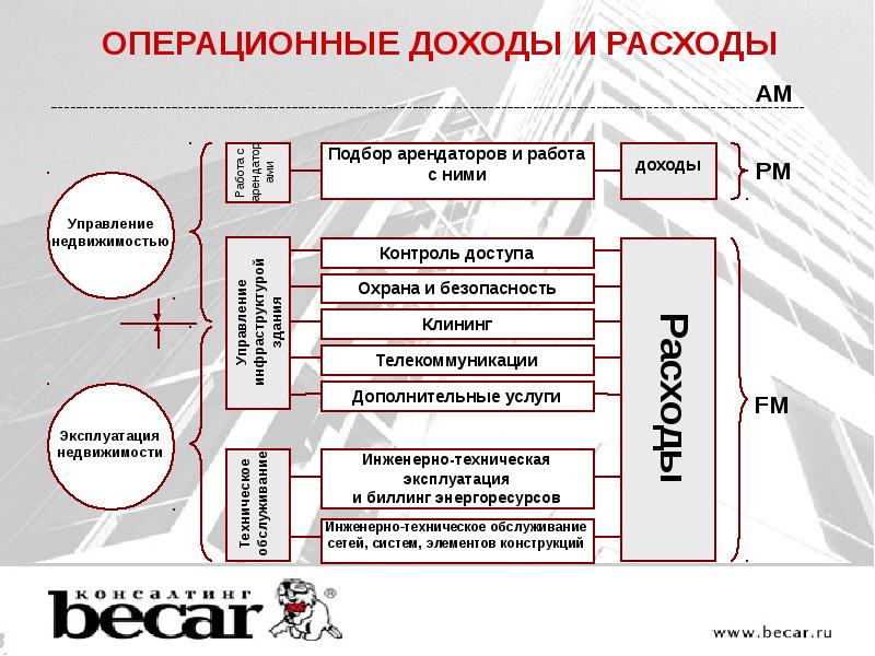 Управление объектами недвижимости home hestor. Недвижимость как инвестиционный Актив. Управление технической эксплуатации объектов недвижимости. Характеристика проекта как объекта управления. Особенности недвижимости как объекта инвестиций.