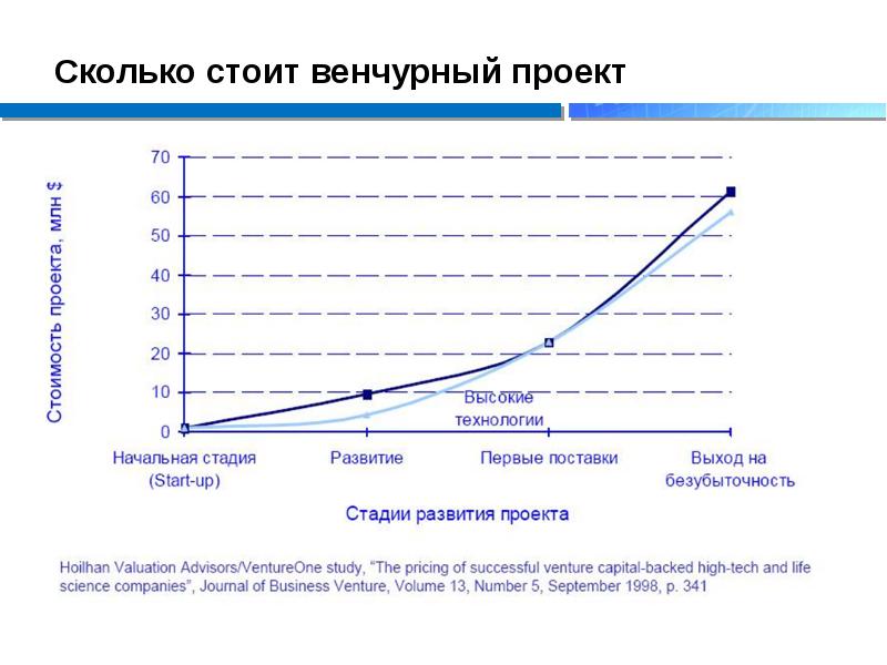 Финансовое моделирование инновационного проекта