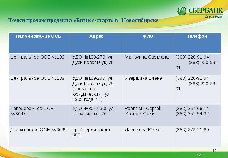 Сбербанк реестр. Этапы формирования реестра Сбер. Пуск презентация в Сбербанке продажи. Семейный реестр Сбербанк. Система пуск в продажах Сбербанк.