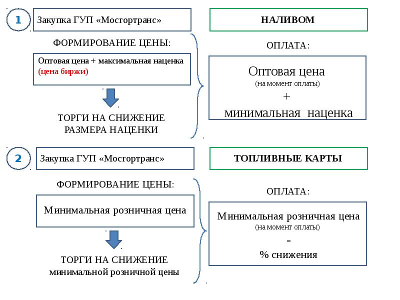 Список тендеров