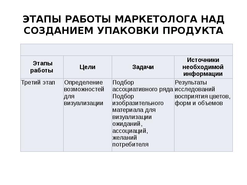 Этапы работы маркетолога над проектом