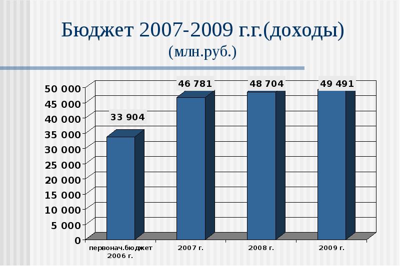 Доход миллион рублей в год. Государственный бюджет 2006 года. Бюджет 200 баллов. ПК бюджет 200 000. Структура среднесрочного бюджета это простыми.
